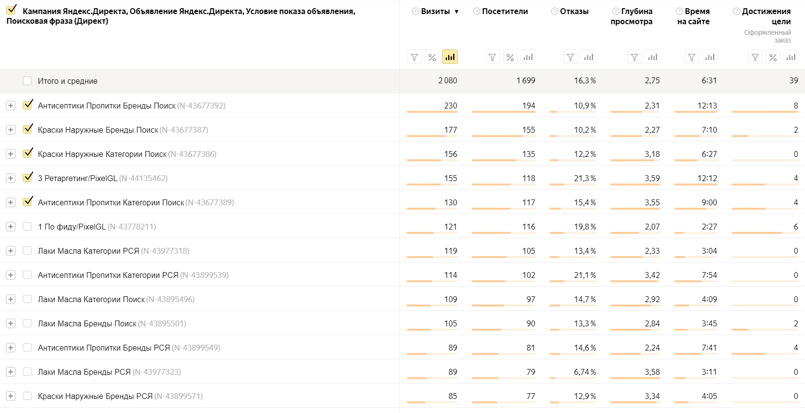 Метрика: результаты по кампаниям
