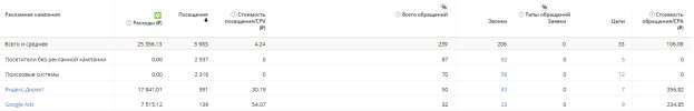 Сравнение Яндекса и Google в отчёте