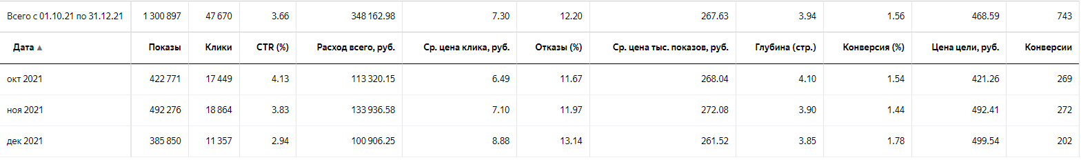 После пересборки: сводка за три месяца
