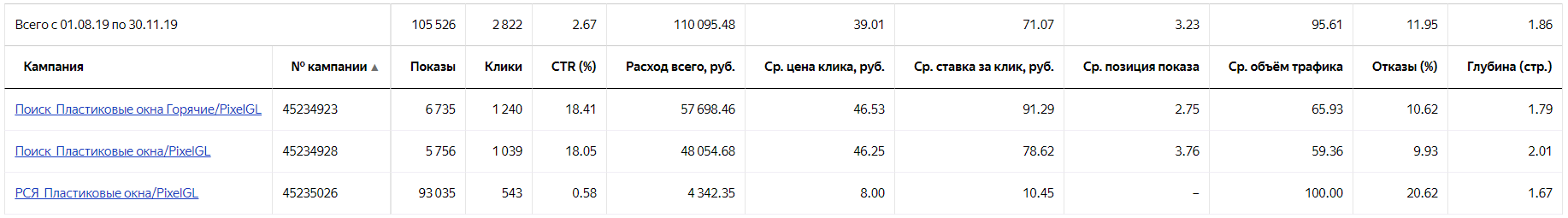Результаты отдельных кампаний